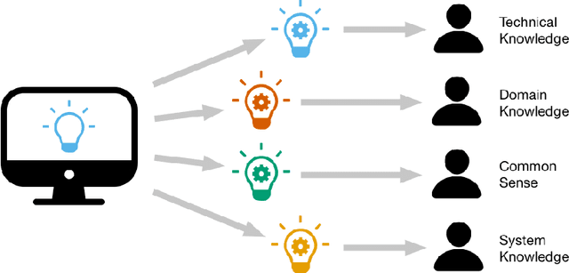 Figure 3 for "Explanation" is Not a Technical Term: The Problem of Ambiguity in XAI