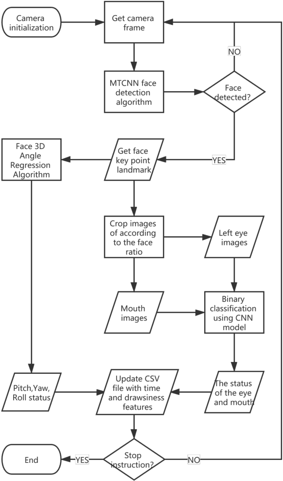 Figure 1 for Towards Real-time Drowsiness Detection for Elderly Care