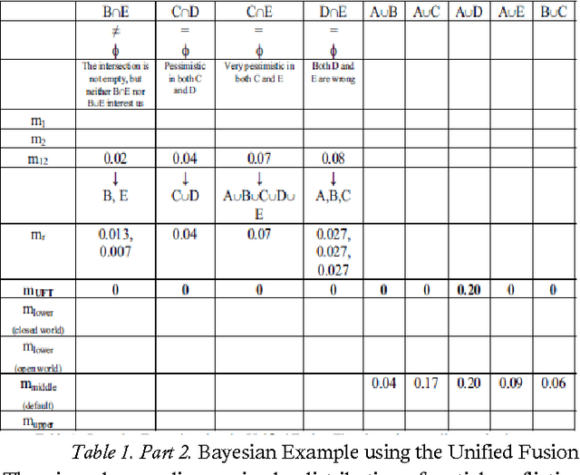 Figure 1 for Unification of Fusion Theories, Rules, Filters, Image Fusion and Target Tracking Methods (UFT)