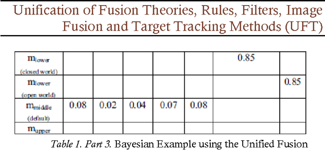 Figure 3 for Unification of Fusion Theories, Rules, Filters, Image Fusion and Target Tracking Methods (UFT)
