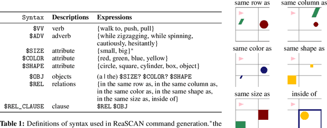 Figure 2 for ReaSCAN: Compositional Reasoning in Language Grounding