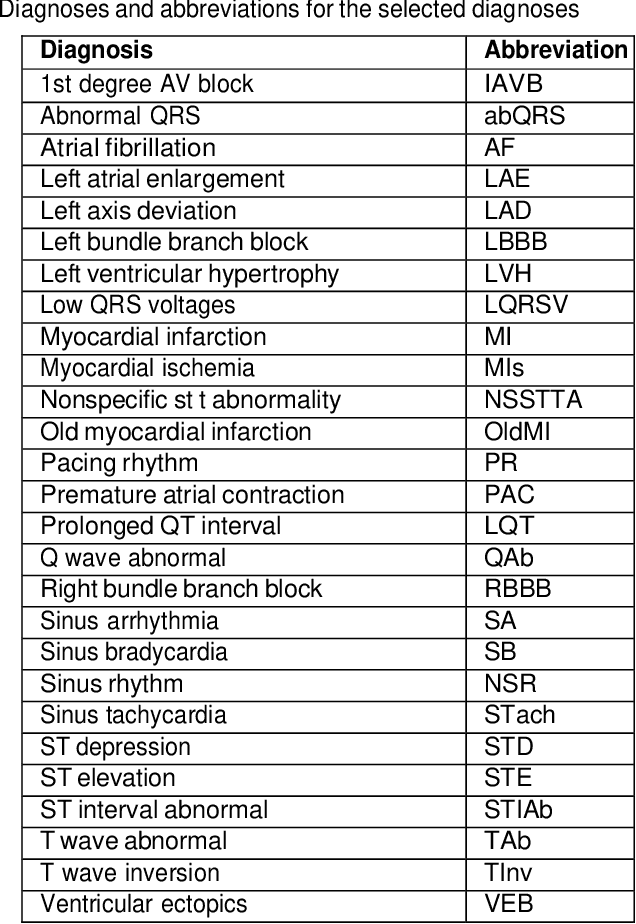 Figure 2 for Application of federated learning techniques for arrhythmia classification using 12-lead ECG signals