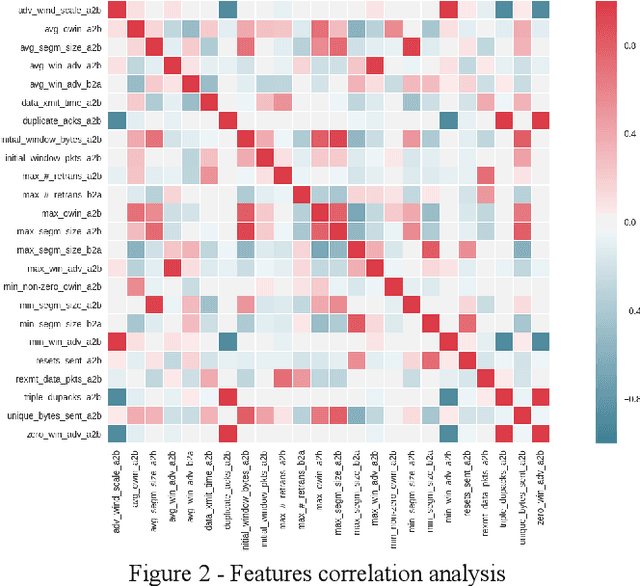 Figure 3 for Detection of LDDoS Attacks Based on TCP Connection Parameters