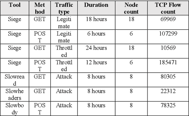 Figure 2 for Detection of LDDoS Attacks Based on TCP Connection Parameters