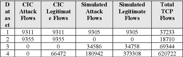 Figure 4 for Detection of LDDoS Attacks Based on TCP Connection Parameters