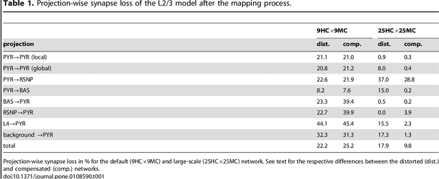 Figure 2 for Characterization and Compensation of Network-Level Anomalies in Mixed-Signal Neuromorphic Modeling Platforms