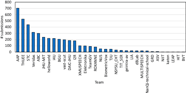 Figure 3 for The NIST CTS Speaker Recognition Challenge