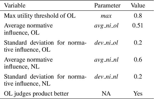 Figure 3 for Modeling opinion leader's role in the diffusion of innovation