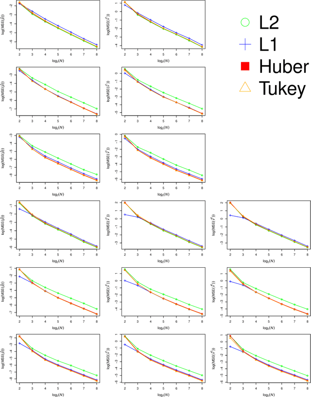 Figure 2 for Robust Geodesic Regression