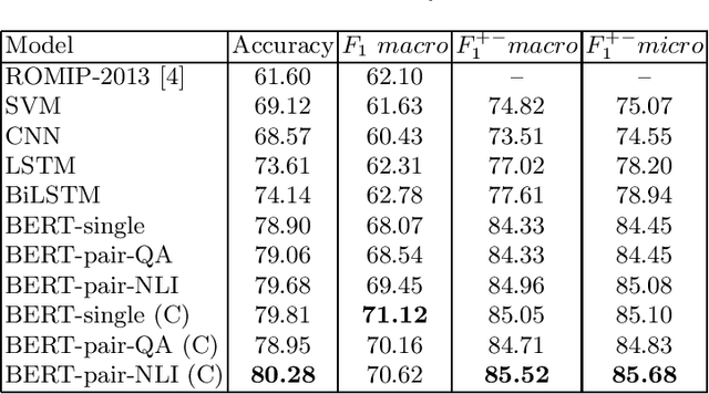 Figure 3 for Improving Results on Russian Sentiment Datasets