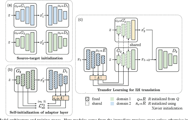 Figure 1 for TransferI2I: Transfer Learning for Image-to-Image Translation from Small Datasets