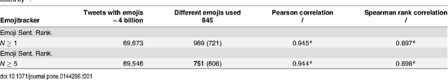 Figure 2 for Sentiment of Emojis