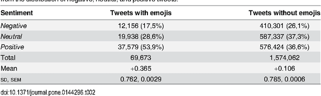 Figure 4 for Sentiment of Emojis