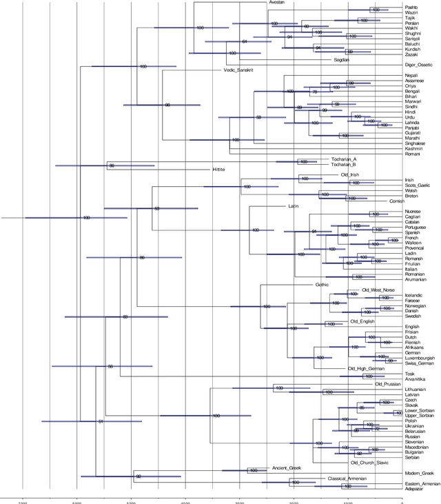 Figure 4 for Three tree priors and five datasets: A study of the effect of tree priors in Indo-European phylogenetics