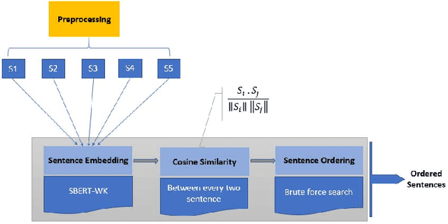 Figure 1 for A New Sentence Ordering Method Using BERT Pretrained Model