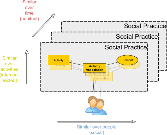 Figure 3 for Modelling Human Routines: Conceptualising Social Practice Theory for Agent-Based Simulation