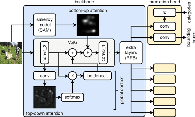 Figure 3 for Leveraging Bottom-Up and Top-Down Attention for Few-Shot Object Detection