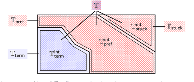 Figure 2 for Densities of almost-surely terminating probabilistic programs are differentiable almost everywhere