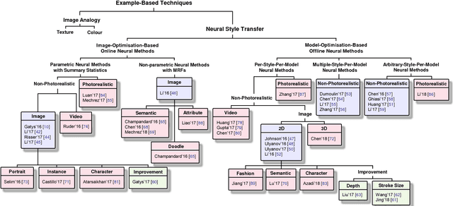 Figure 3 for Neural Style Transfer: A Review