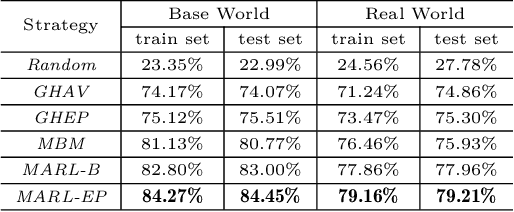 Figure 4 for Can Sophisticated Dispatching Strategy Acquired by Reinforcement Learning? - A Case Study in Dynamic Courier Dispatching System