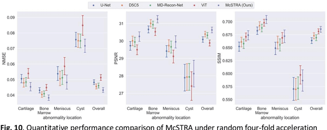 Figure 2 for Multi-head Cascaded Swin Transformers with Attention to k-space Sampling Pattern for Accelerated MRI Reconstruction