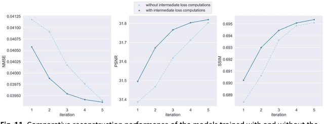 Figure 3 for Multi-head Cascaded Swin Transformers with Attention to k-space Sampling Pattern for Accelerated MRI Reconstruction