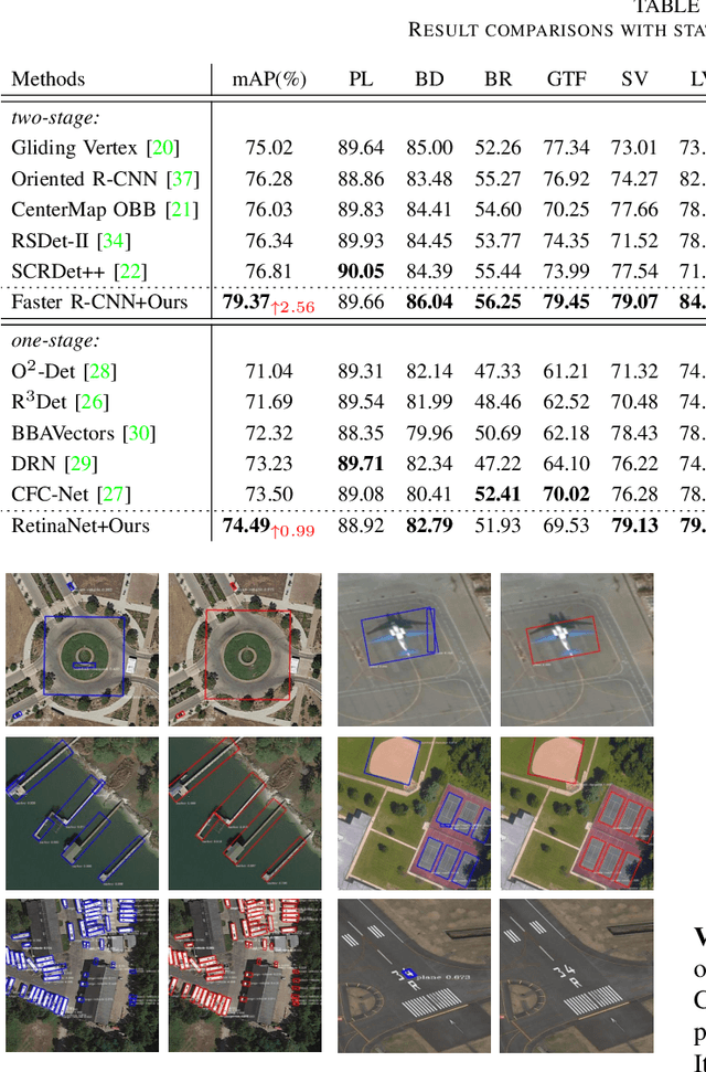 Figure 4 for Learning to Reduce Information Bottleneck for Object Detection in Aerial Images