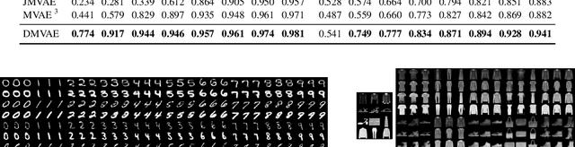 Figure 3 for Private-Shared Disentangled Multimodal VAE for Learning of Hybrid Latent Representations