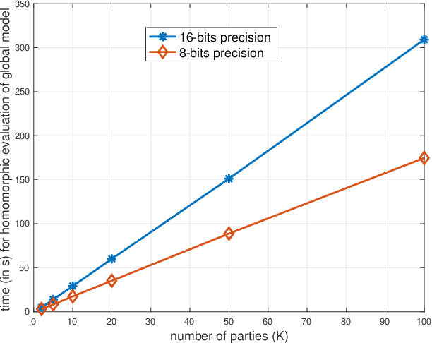 Figure 3 for Membership-Mappings for Practical Secure Distributed Deep Learning