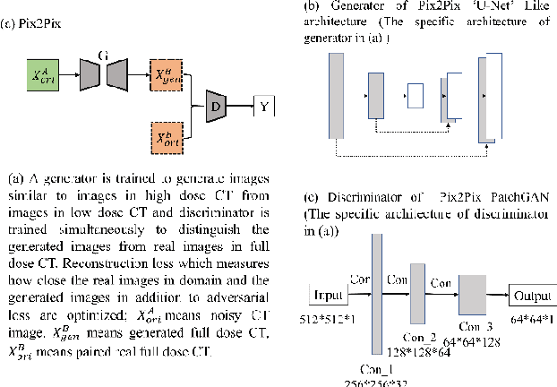 Figure 3 for Generative Models Improve Radiomics Reproducibility in Low Dose CTs: A Simulation Study