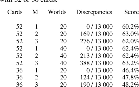 Figure 2 for The αμ Search Algorithm for the Game of Bridge