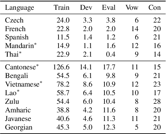 Figure 1 for That Sounds Familiar: an Analysis of Phonetic Representations Transfer Across Languages