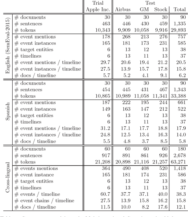 Figure 2 for Multilingual and Cross-lingual Timeline Extraction