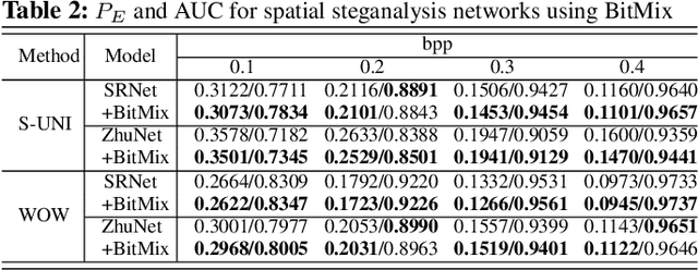 Figure 4 for BitMix: Data Augmentation for Image Steganalysis