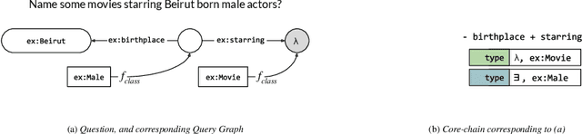 Figure 1 for Learning to Rank Query Graphs for Complex Question Answering over Knowledge Graphs