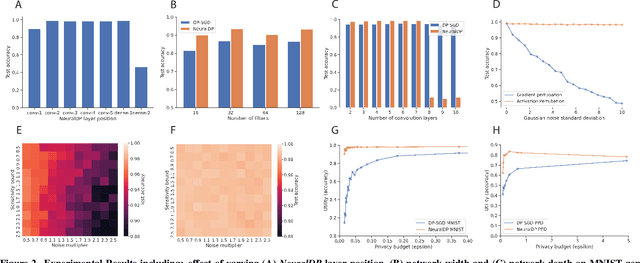 Figure 3 for NeuralDP Differentially private neural networks by design