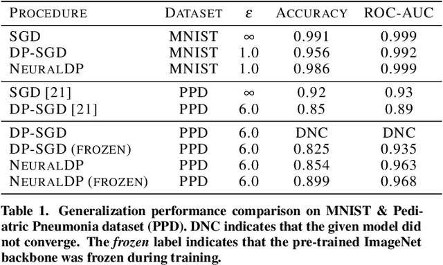 Figure 2 for NeuralDP Differentially private neural networks by design