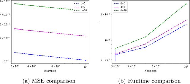 Figure 3 for Entropic estimation of optimal transport maps