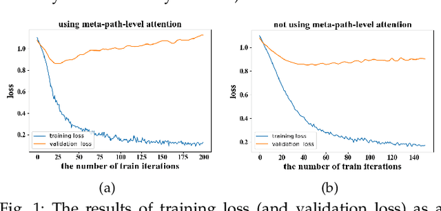 Figure 2 for GCN for HIN via Implicit Utilization of Attention and Meta-paths