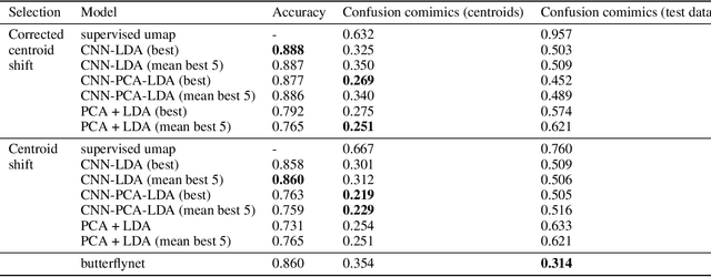 Figure 3 for Supervised dimensionality reduction by a Linear Discriminant Analysis on pre-trained CNN features