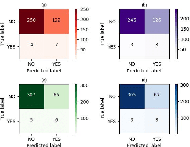 Figure 2 for A Comparative Study on Application of Class-Imbalance Learning for Severity Prediction of Adverse Events Following Immunization