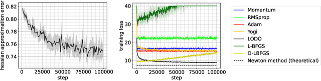 Figure 4 for Learning to Optimize Quasi-Newton Methods