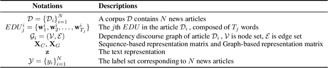 Figure 2 for Detecting fake news by enhanced text representation with multi-EDU-structure awareness