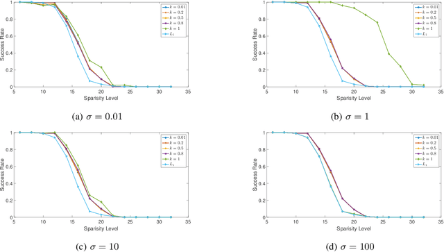 Figure 4 for A Unified Framework for Constructing Nonconvex Regularizations