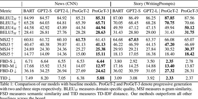 Figure 2 for Progressive Generation of Long Text