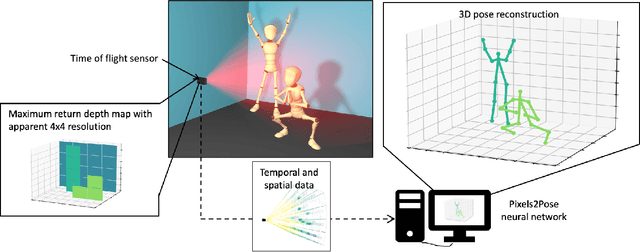 Figure 1 for Real-time, low-cost multi-person 3D pose estimation