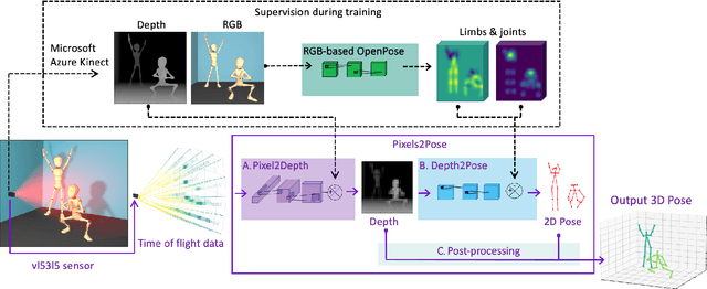 Figure 3 for Real-time, low-cost multi-person 3D pose estimation