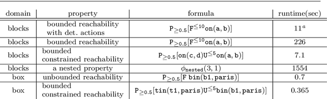 Figure 2 for Lifted Model Checking for Relational MDPs