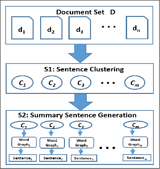 Figure 1 for Multi-document abstractive summarization using ILP based multi-sentence compression