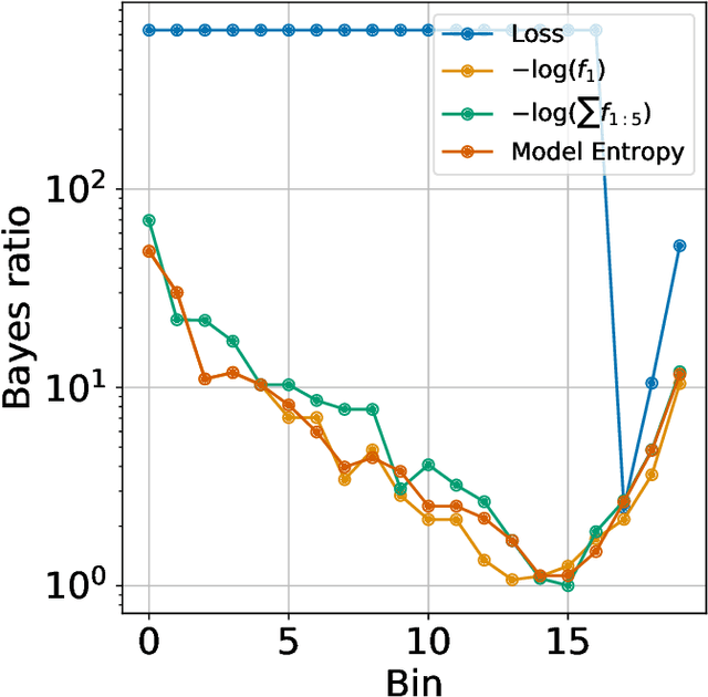 Figure 3 for Empirical confidence estimates for classification by deep neural networks